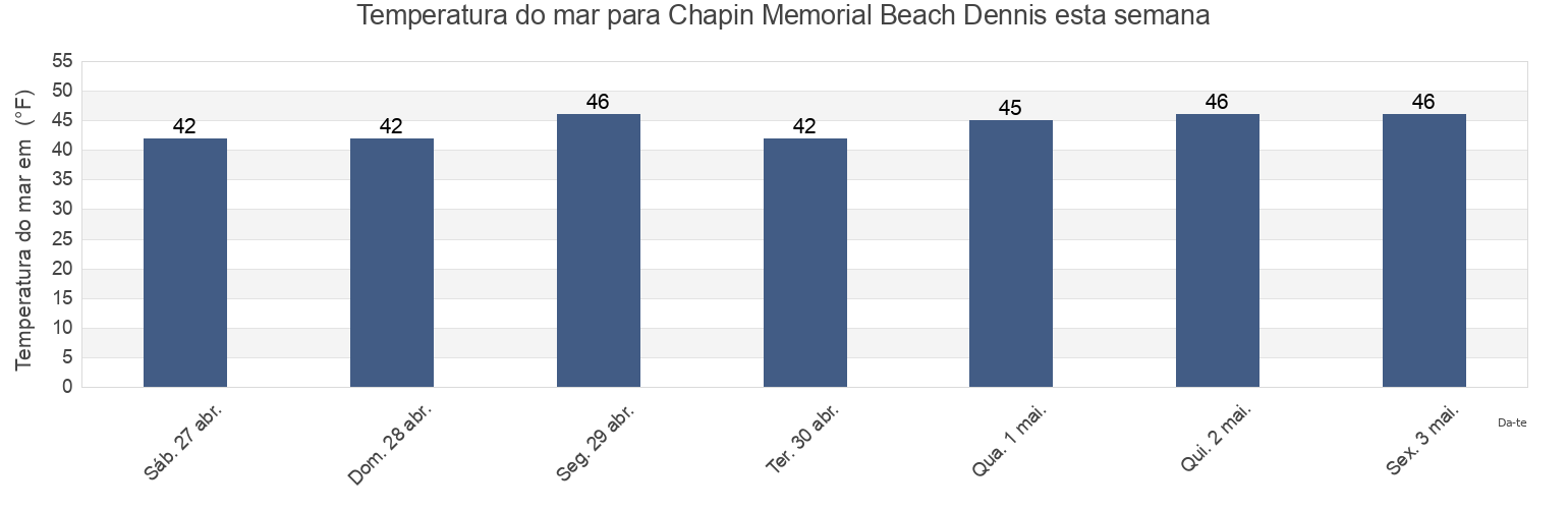 Temperatura do mar em Chapin Memorial Beach Dennis, Barnstable County, Massachusetts, United States esta semana