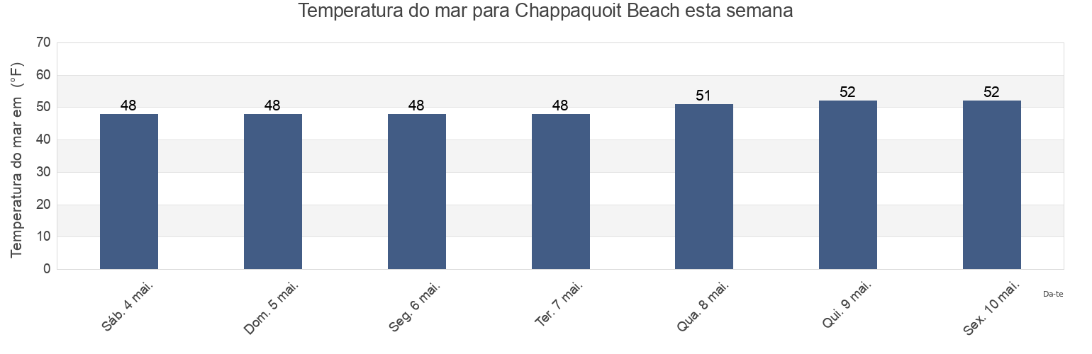 Temperatura do mar em Chappaquoit Beach, Dukes County, Massachusetts, United States esta semana