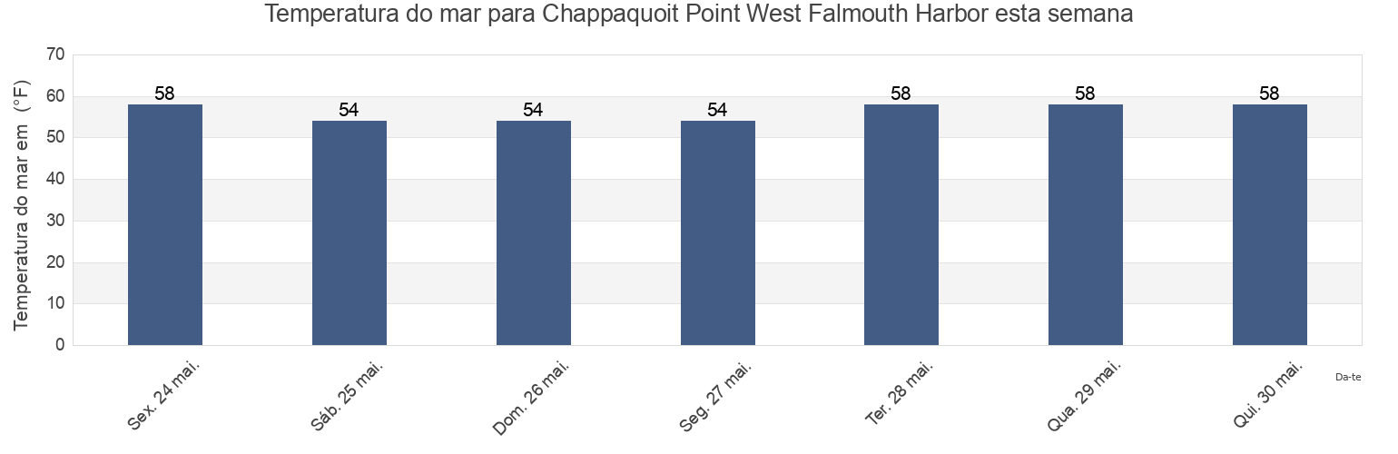 Temperatura do mar em Chappaquoit Point West Falmouth Harbor, Dukes County, Massachusetts, United States esta semana