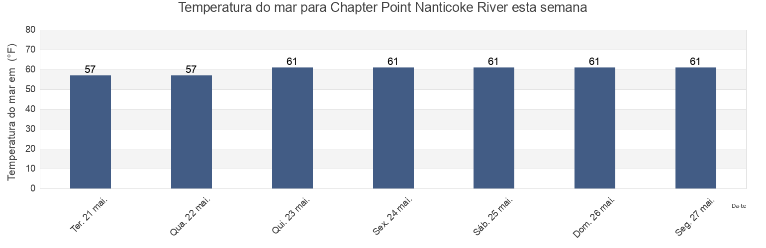 Temperatura do mar em Chapter Point Nanticoke River, Wicomico County, Maryland, United States esta semana