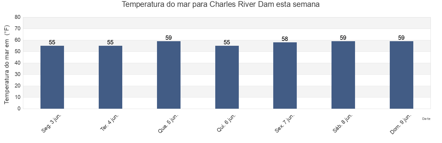 Temperatura do mar em Charles River Dam, Suffolk County, Massachusetts, United States esta semana