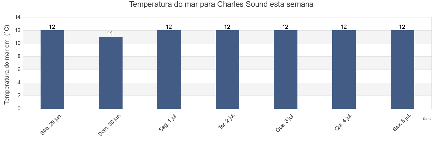 Temperatura do mar em Charles Sound, Southland District, Southland, New Zealand esta semana