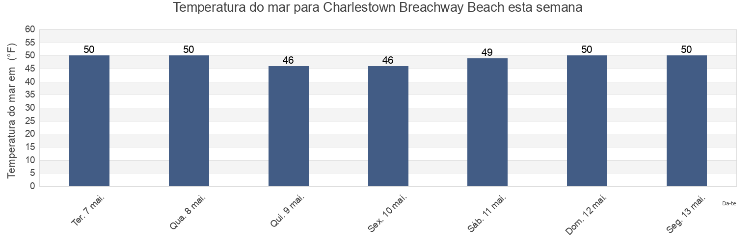 Temperatura do mar em Charlestown Breachway Beach, Washington County, Rhode Island, United States esta semana