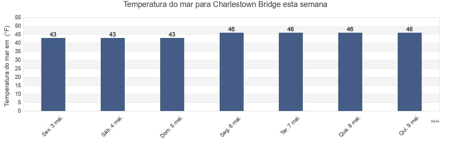 Temperatura do mar em Charlestown Bridge, Suffolk County, Massachusetts, United States esta semana