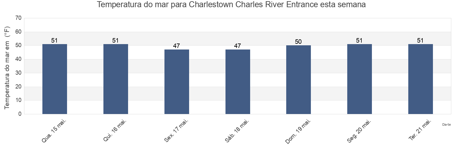 Temperatura do mar em Charlestown Charles River Entrance, Suffolk County, Massachusetts, United States esta semana