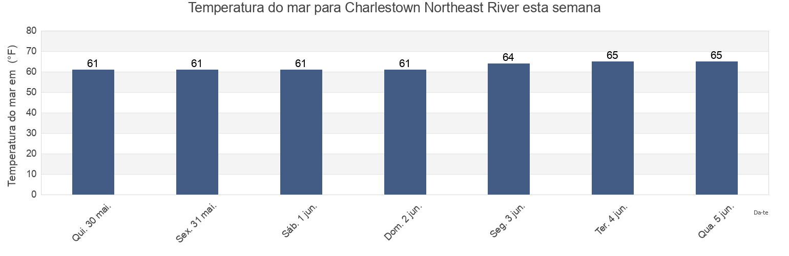 Temperatura do mar em Charlestown Northeast River, Cecil County, Maryland, United States esta semana