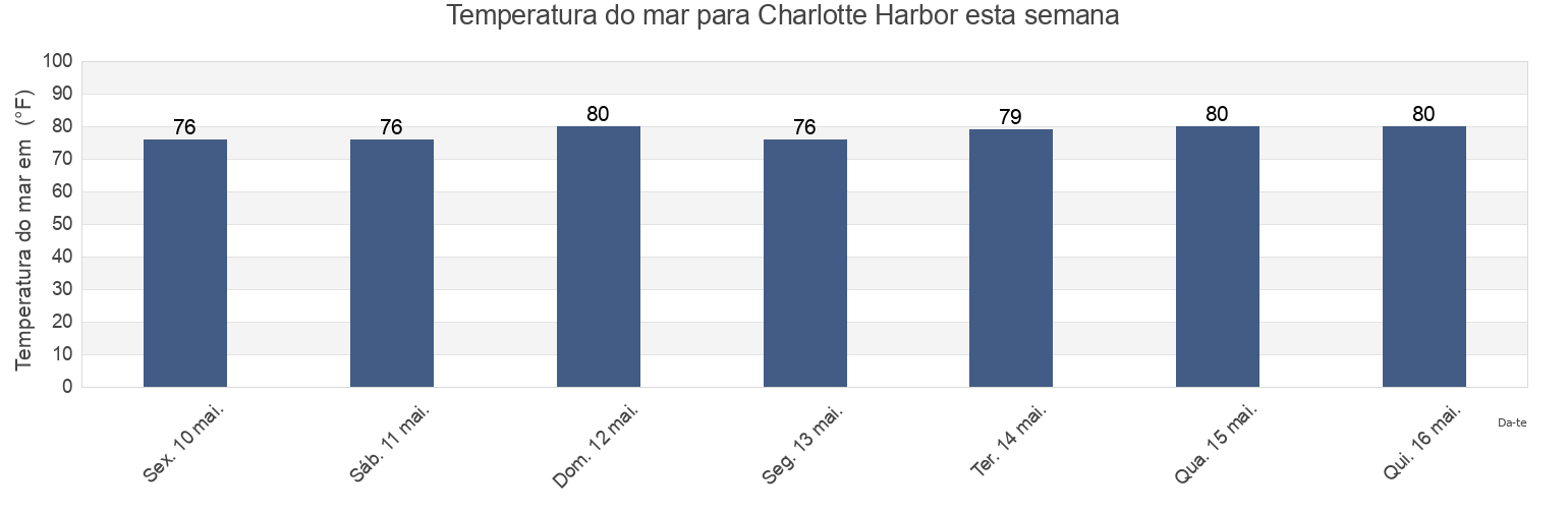 Temperatura do mar em Charlotte Harbor, Charlotte County, Florida, United States esta semana