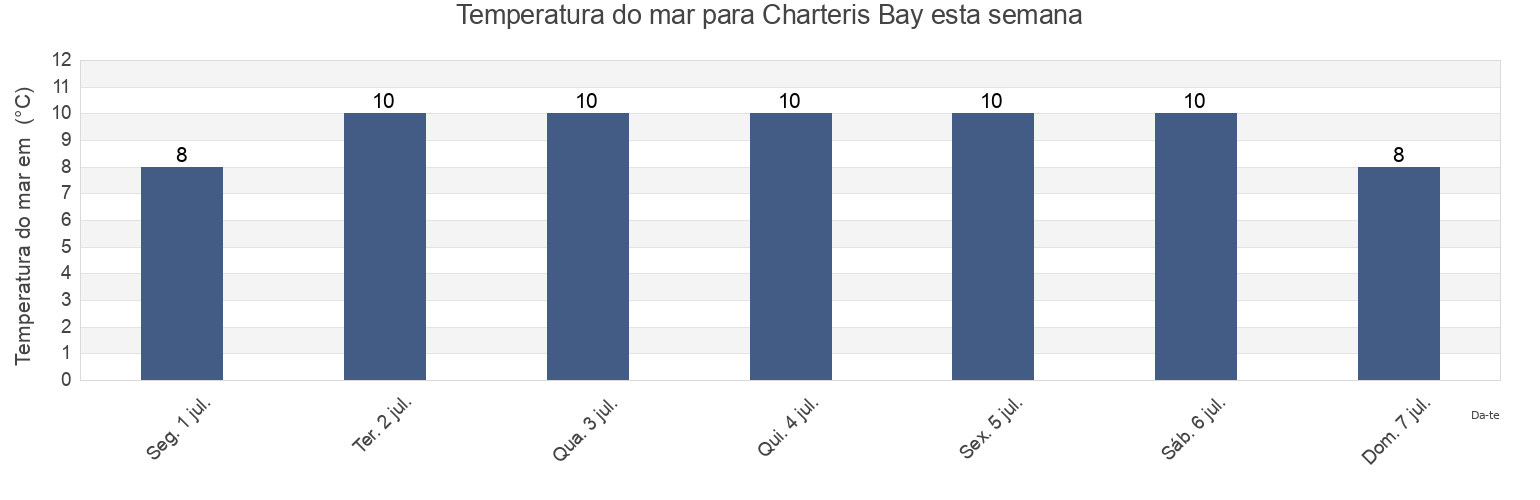 Temperatura do mar em Charteris Bay, New Zealand esta semana