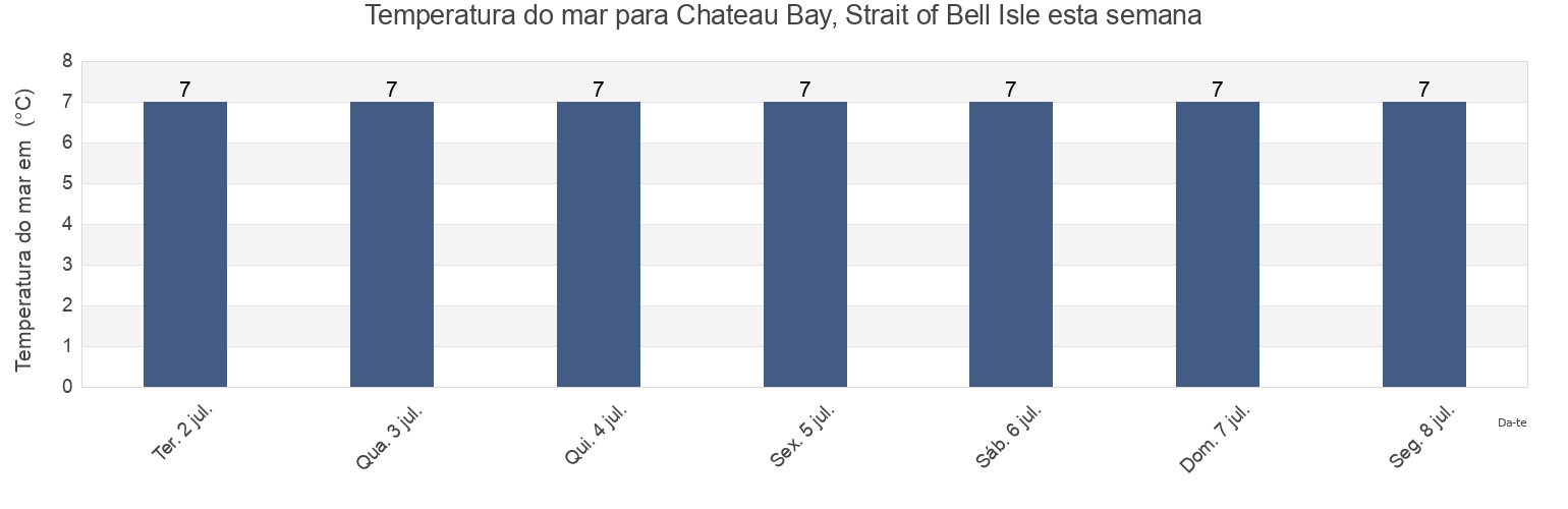 Temperatura do mar em Chateau Bay, Strait of Bell Isle, Côte-Nord, Quebec, Canada esta semana