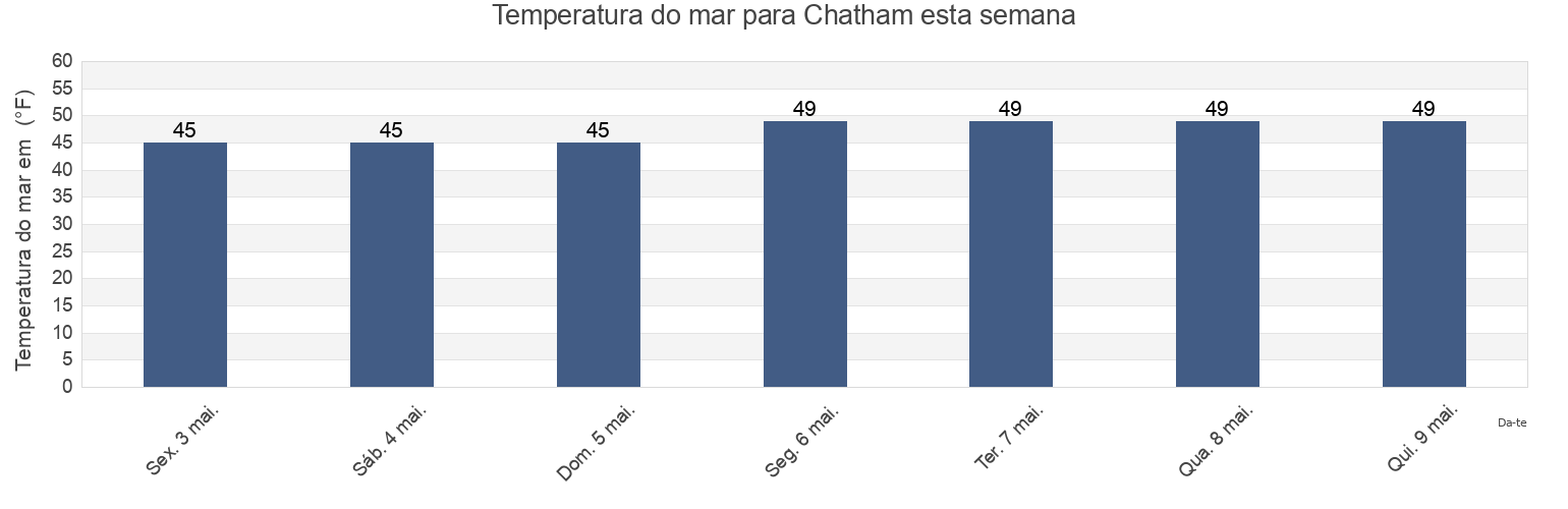 Temperatura do mar em Chatham, Barnstable County, Massachusetts, United States esta semana
