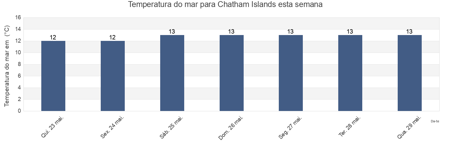 Temperatura do mar em Chatham Islands, New Zealand esta semana
