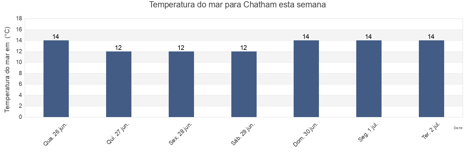 Temperatura do mar em Chatham, Northumberland County, New Brunswick, Canada esta semana