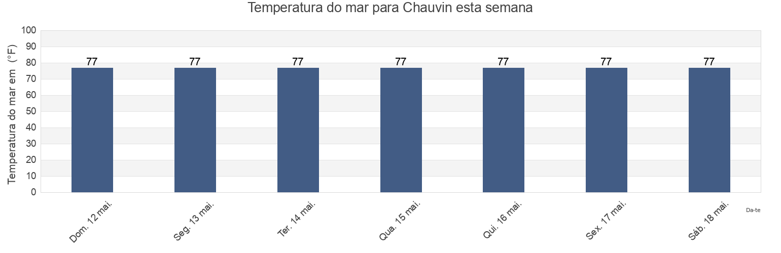 Temperatura do mar em Chauvin, Terrebonne Parish, Louisiana, United States esta semana