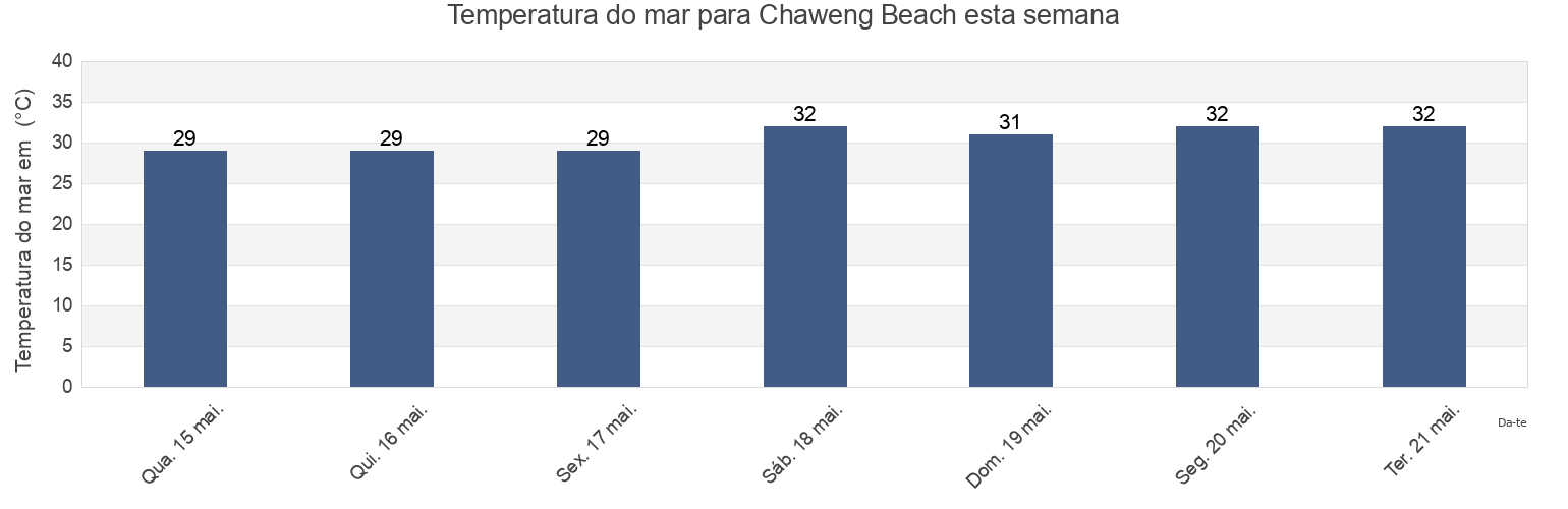 Temperatura do mar em Chaweng Beach, Surat Thani, Thailand esta semana