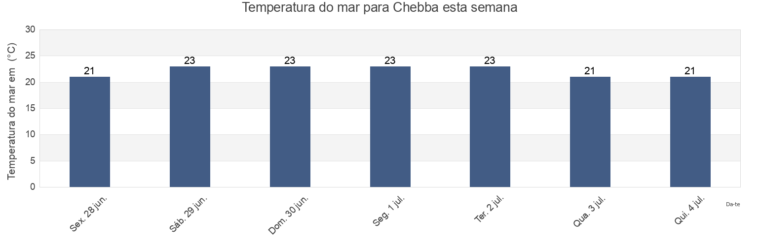 Temperatura do mar em Chebba, Al Mahdīyah, Tunisia esta semana