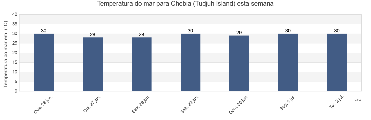 Temperatura do mar em Chebia (Tudjuh Island), Kabupaten Bangka Barat, Bangka–Belitung Islands, Indonesia esta semana