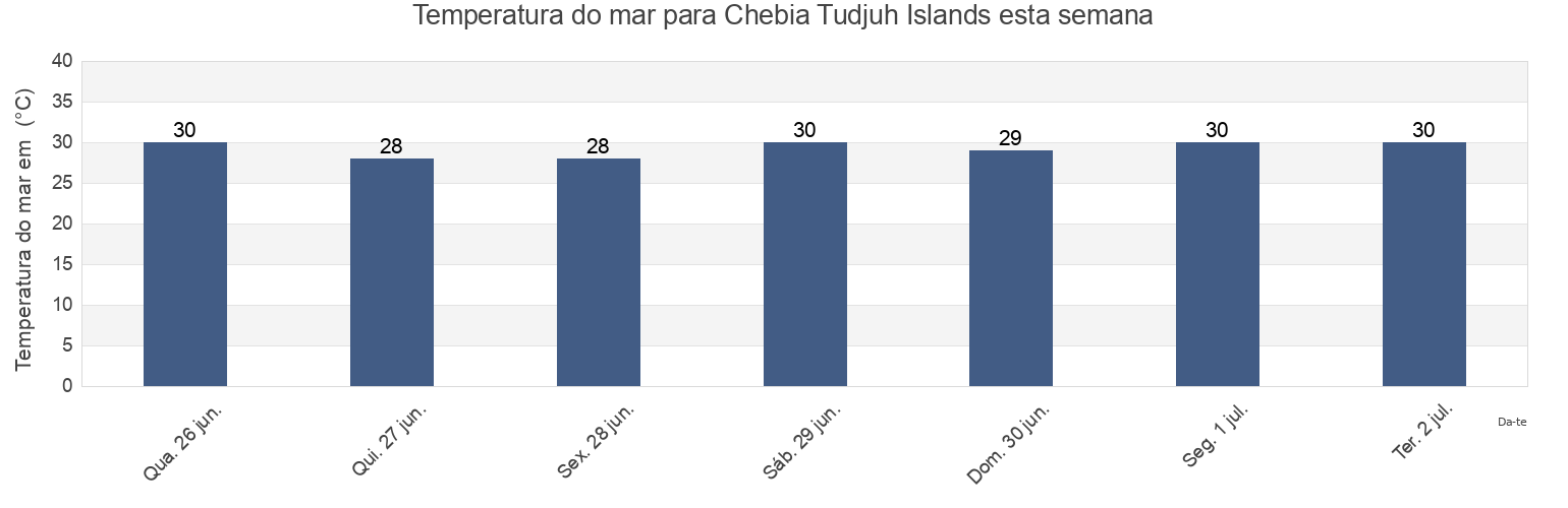 Temperatura do mar em Chebia Tudjuh Islands, Kabupaten Bangka Barat, Bangka–Belitung Islands, Indonesia esta semana