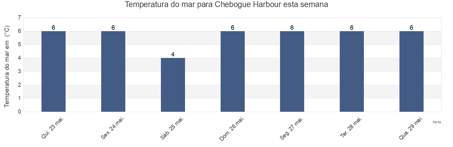 Temperatura do mar em Chebogue Harbour, Nova Scotia, Canada esta semana