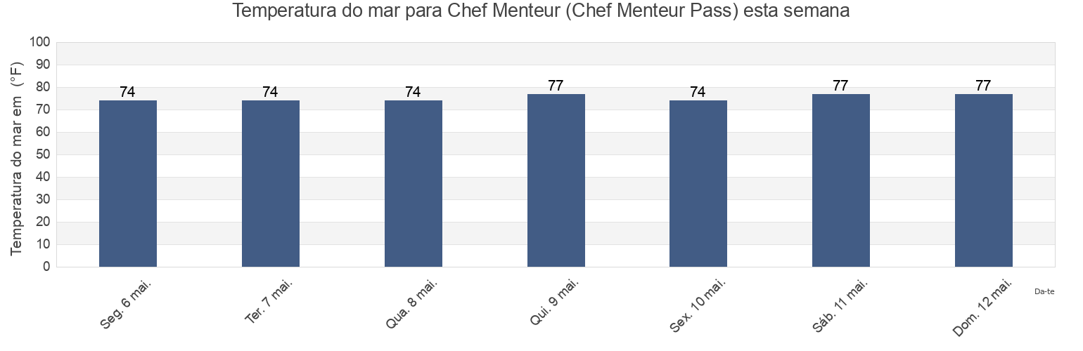 Temperatura do mar em Chef Menteur (Chef Menteur Pass), Orleans Parish, Louisiana, United States esta semana
