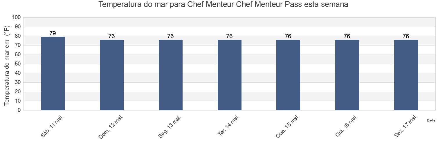 Temperatura do mar em Chef Menteur Chef Menteur Pass, Orleans Parish, Louisiana, United States esta semana