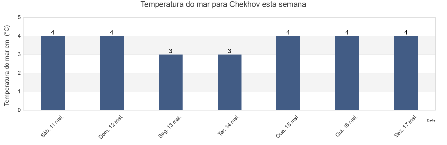 Temperatura do mar em Chekhov, Sakhalin Oblast, Russia esta semana