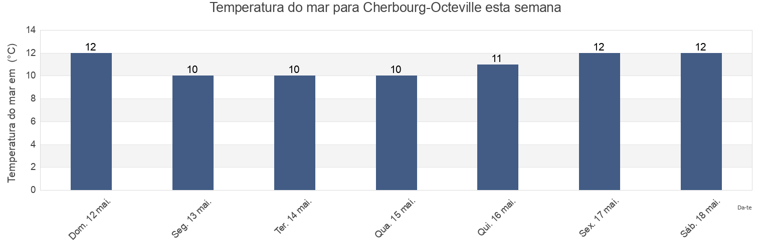 Temperatura do mar em Cherbourg-Octeville, Manche, Normandy, France esta semana