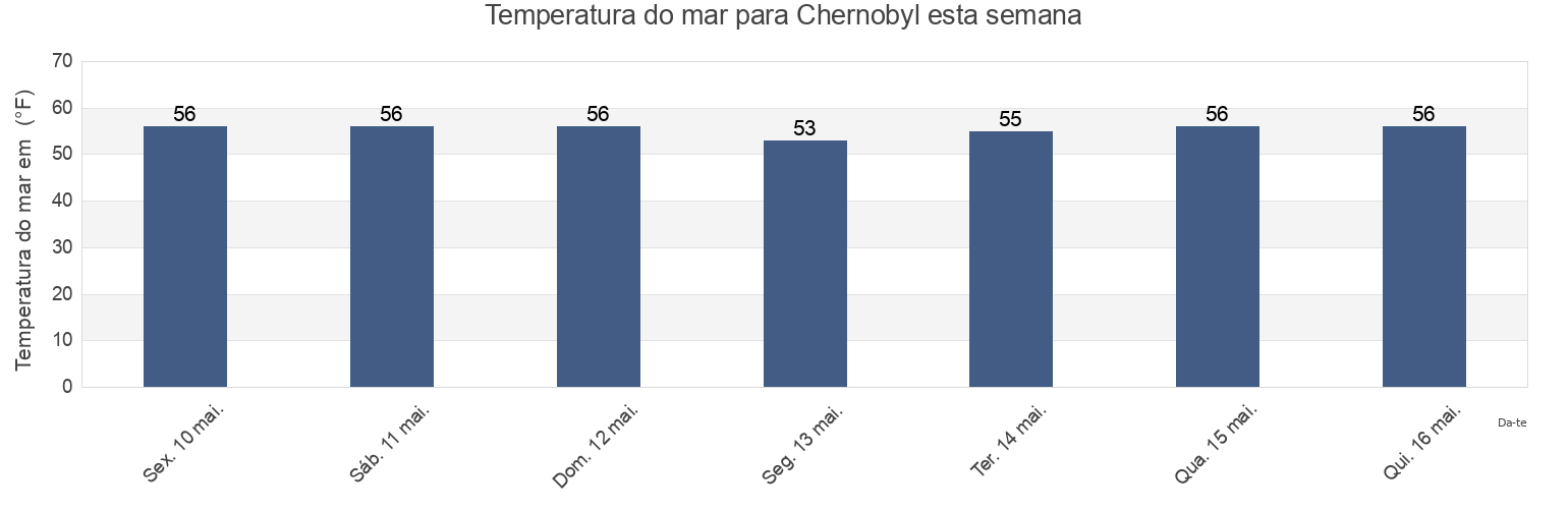 Temperatura do mar em Chernobyl, Orange County, New York, United States esta semana