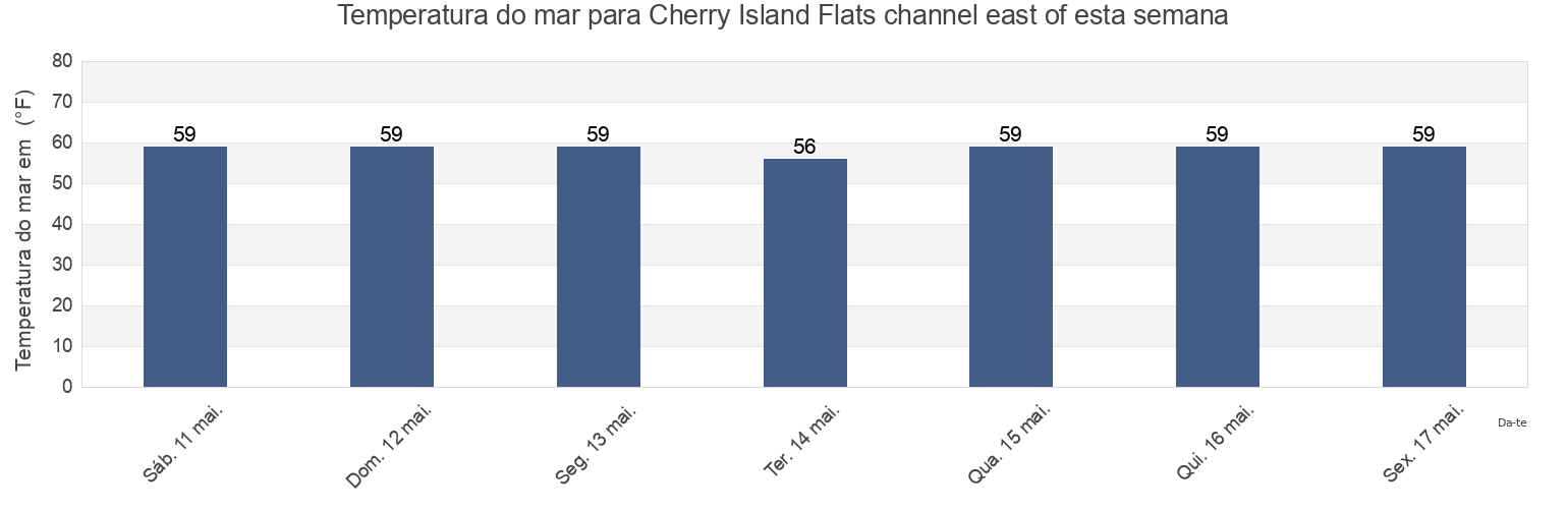 Temperatura do mar em Cherry Island Flats channel east of, Salem County, New Jersey, United States esta semana