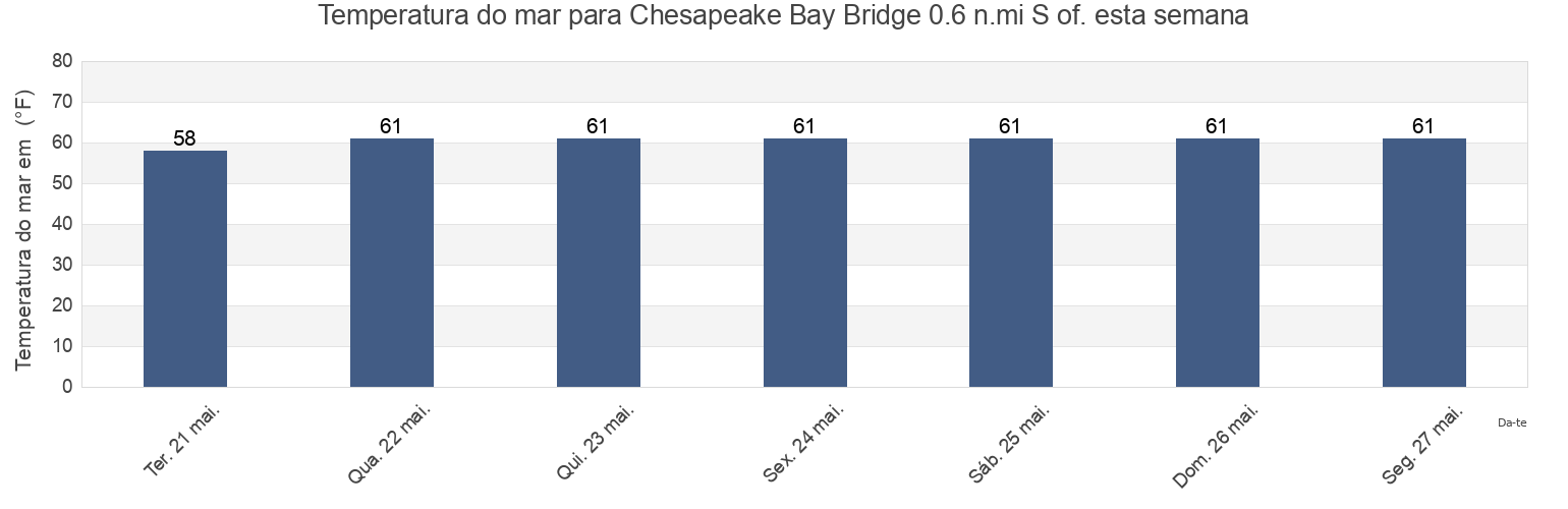 Temperatura do mar em Chesapeake Bay Bridge 0.6 n.mi S of., Anne Arundel County, Maryland, United States esta semana