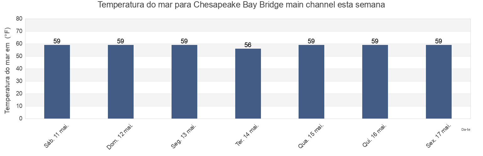 Temperatura do mar em Chesapeake Bay Bridge main channel, Anne Arundel County, Maryland, United States esta semana