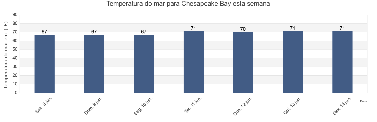 Temperatura do mar em Chesapeake Bay, United States esta semana