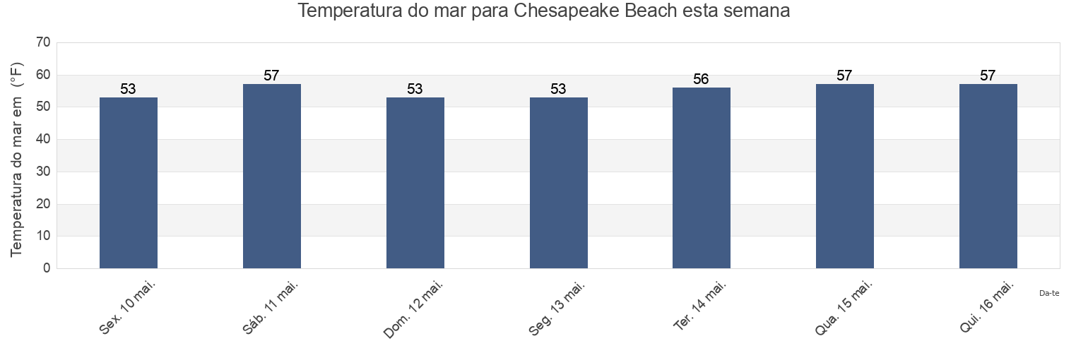 Temperatura do mar em Chesapeake Beach, Calvert County, Maryland, United States esta semana