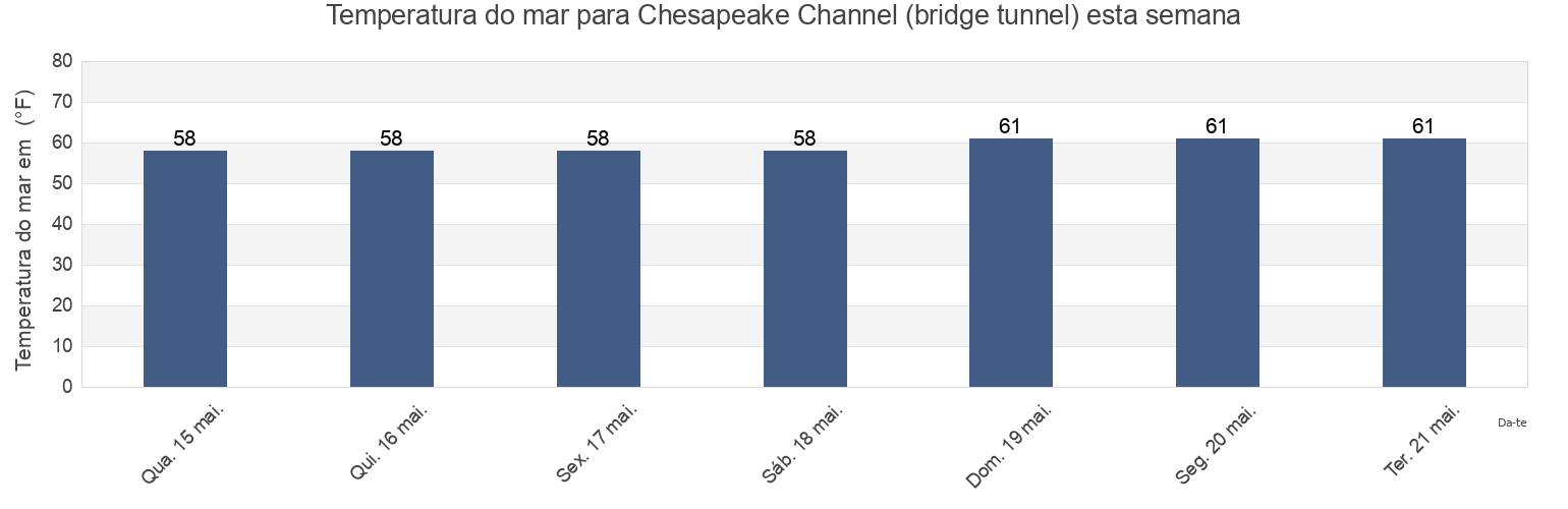 Temperatura do mar em Chesapeake Channel (bridge tunnel), Northampton County, Virginia, United States esta semana