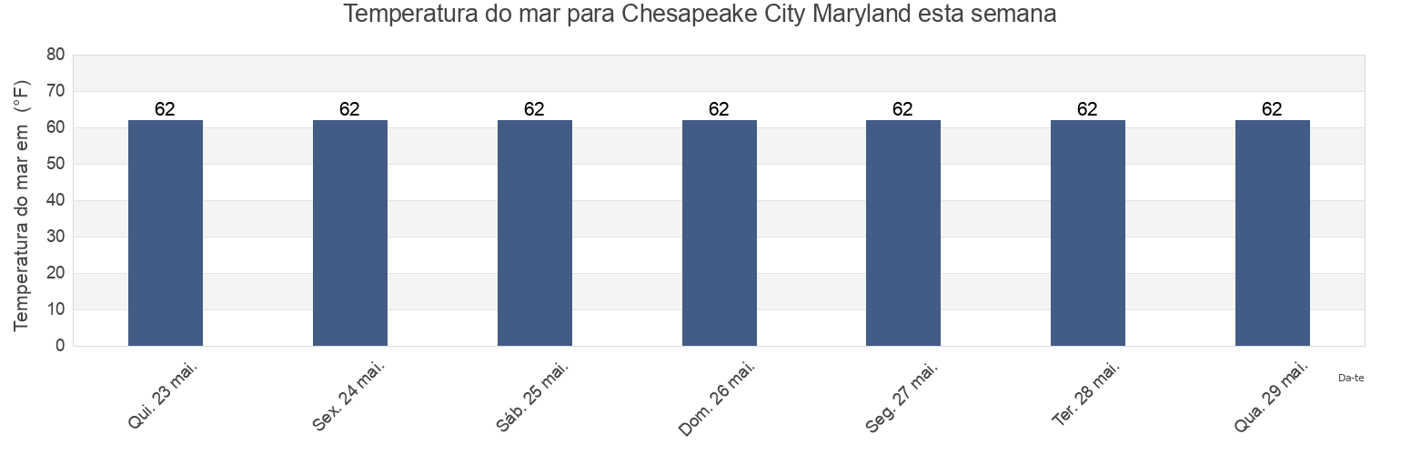 Temperatura do mar em Chesapeake City Maryland, New Castle County, Delaware, United States esta semana