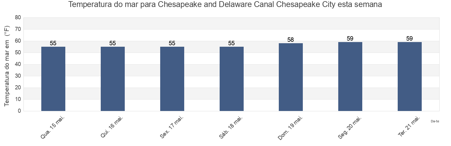 Temperatura do mar em Chesapeake and Delaware Canal Chesapeake City, Cecil County, Maryland, United States esta semana