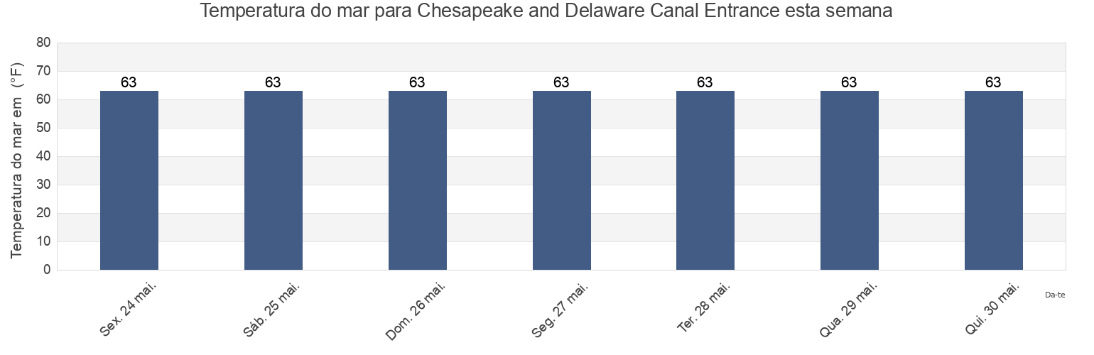 Temperatura do mar em Chesapeake and Delaware Canal Entrance, New Castle County, Delaware, United States esta semana