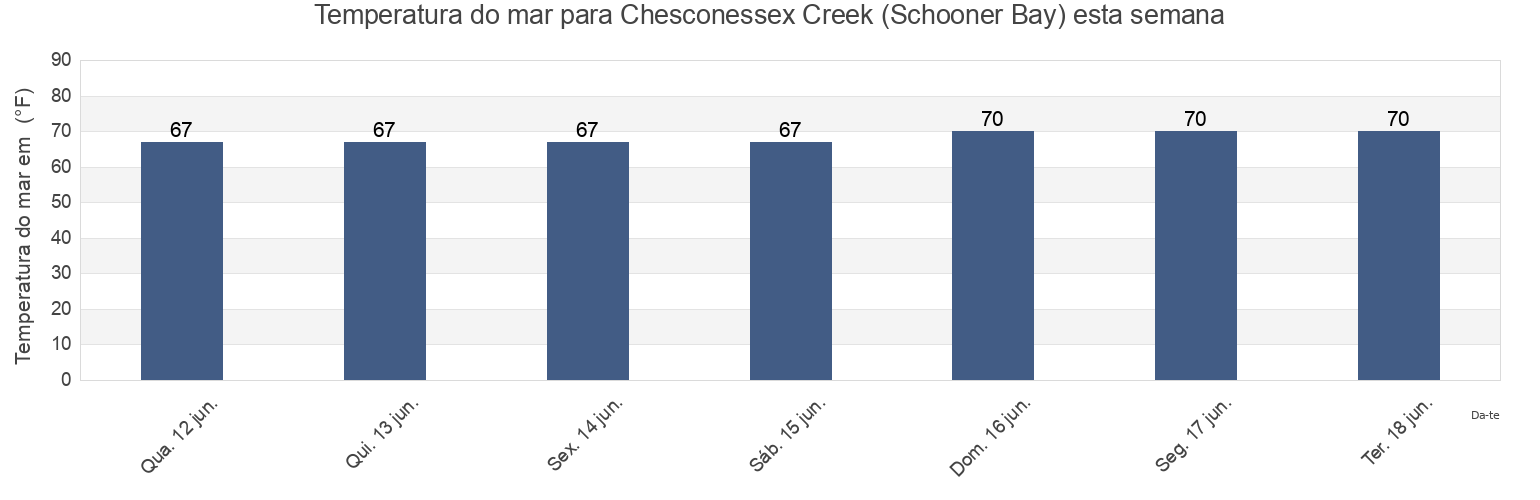 Temperatura do mar em Chesconessex Creek (Schooner Bay), Accomack County, Virginia, United States esta semana