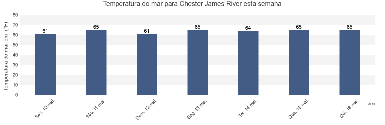 Temperatura do mar em Chester James River, City of Hopewell, Virginia, United States esta semana