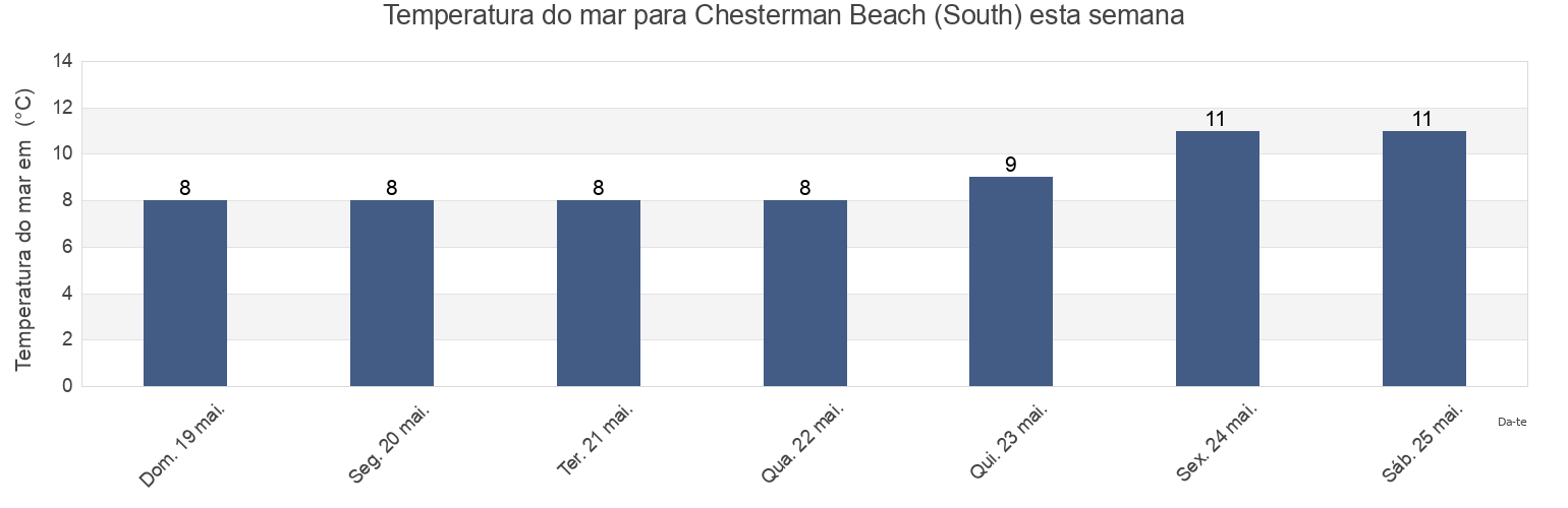 Temperatura do mar em Chesterman Beach (South), Regional District of Alberni-Clayoquot, British Columbia, Canada esta semana
