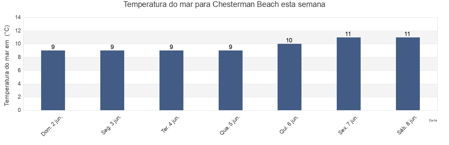 Temperatura do mar em Chesterman Beach, British Columbia, Canada esta semana