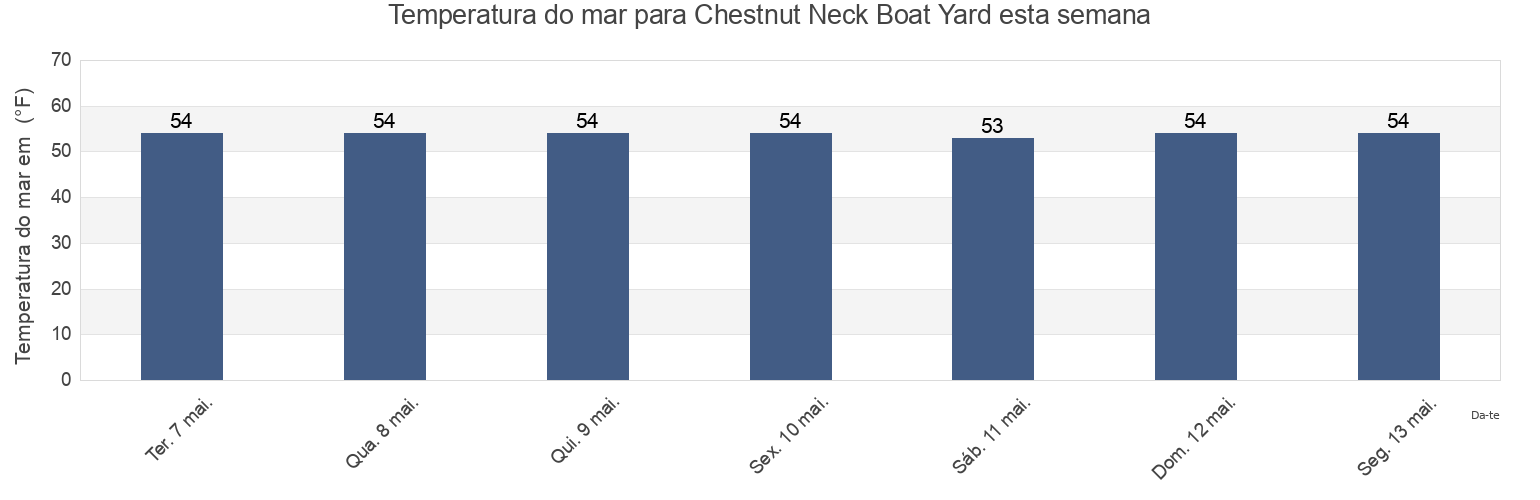 Temperatura do mar em Chestnut Neck Boat Yard, Atlantic County, New Jersey, United States esta semana