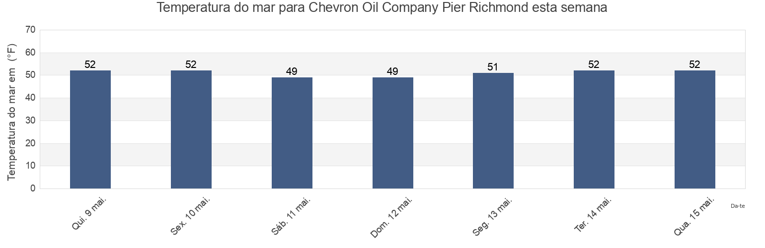 Temperatura do mar em Chevron Oil Company Pier Richmond, City and County of San Francisco, California, United States esta semana