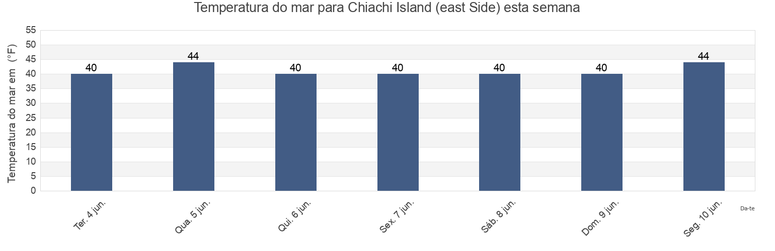Temperatura do mar em Chiachi Island (east Side), Aleutians East Borough, Alaska, United States esta semana