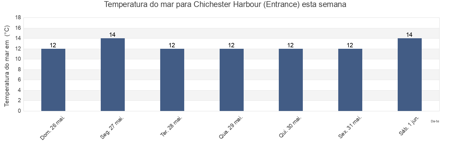 Temperatura do mar em Chichester Harbour (Entrance), Portsmouth, England, United Kingdom esta semana