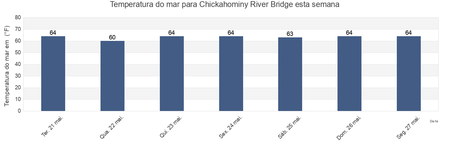 Temperatura do mar em Chickahominy River Bridge, James City County, Virginia, United States esta semana