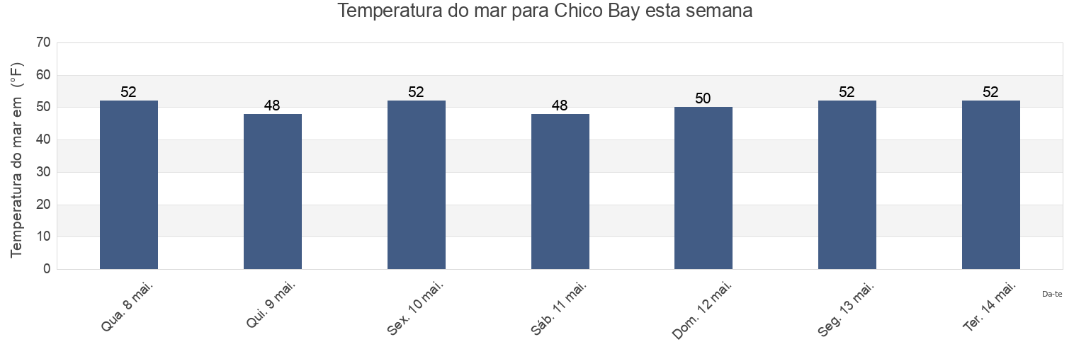 Temperatura do mar em Chico Bay, Kitsap County, Washington, United States esta semana