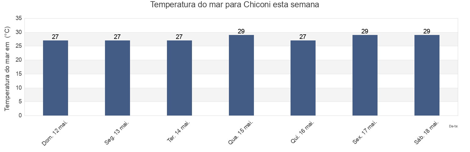 Temperatura do mar em Chiconi, Mayotte esta semana