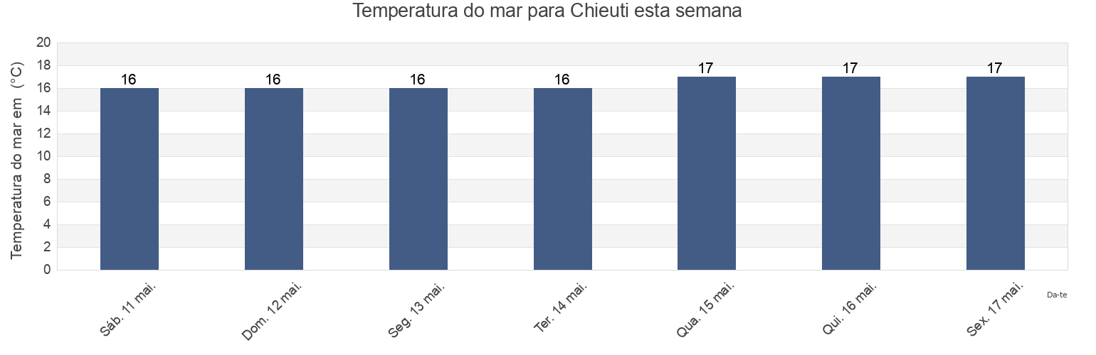 Temperatura do mar em Chieuti, Provincia di Foggia, Apulia, Italy esta semana
