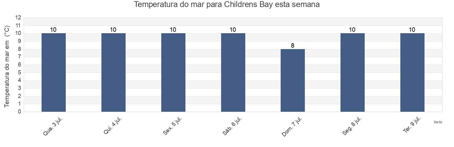 Temperatura do mar em Childrens Bay, Christchurch City, Canterbury, New Zealand esta semana
