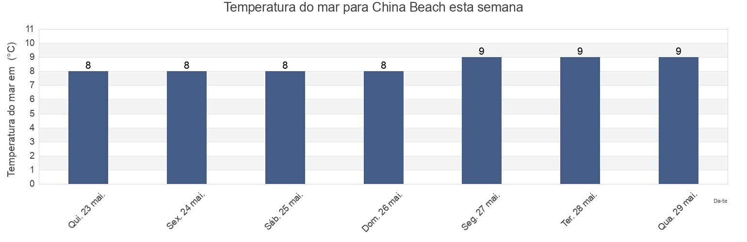 Temperatura do mar em China Beach, Capital Regional District, British Columbia, Canada esta semana